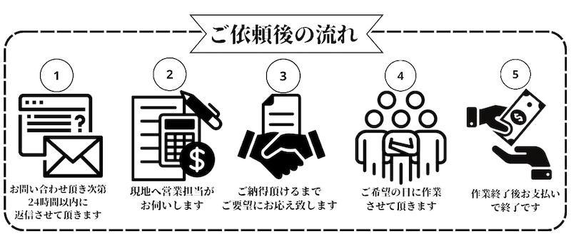 依頼後の流れ